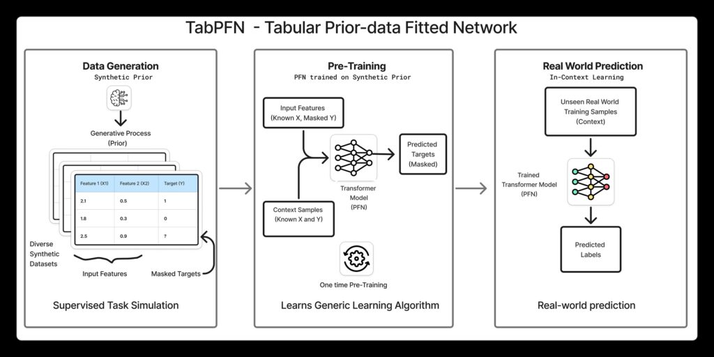 Exploring TabPFN: A Foundation Model Built for Tabular Data