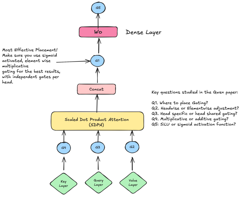 Diagram of a transformer attention block showing possible gating positions (G1–G5). The image highlights G1—an element-wise sigmoid gate after SDPA—as the most effective placement. Key research questions from the Qwen gating paper are listed on the right.