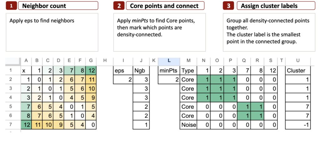 The Machine Learning “Advent Calendar” Day 10: DBSCAN in Excel
