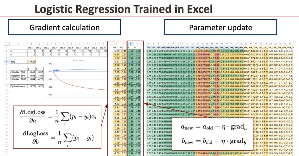 The Machine Learning “Advent Calendar” Day 12: Logistic Regression in Excel The Machine Learning “Advent Calendar” Day 12: Logistic Regression in Excel