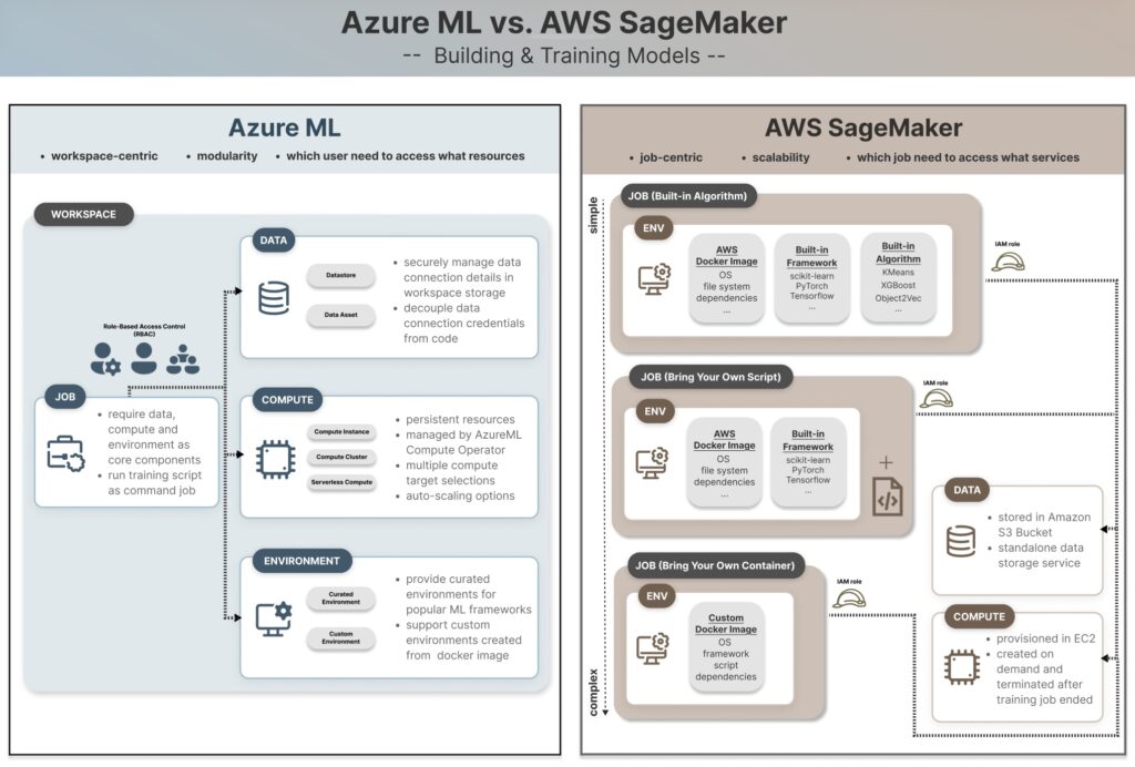 Azure ML vs. AWS SageMaker: A Deep Dive into Model Training — Part 1