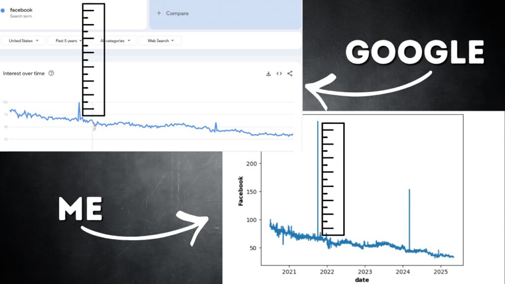 Google Trends is Misleading You: How to Do Machine Learning with Google Trends Data