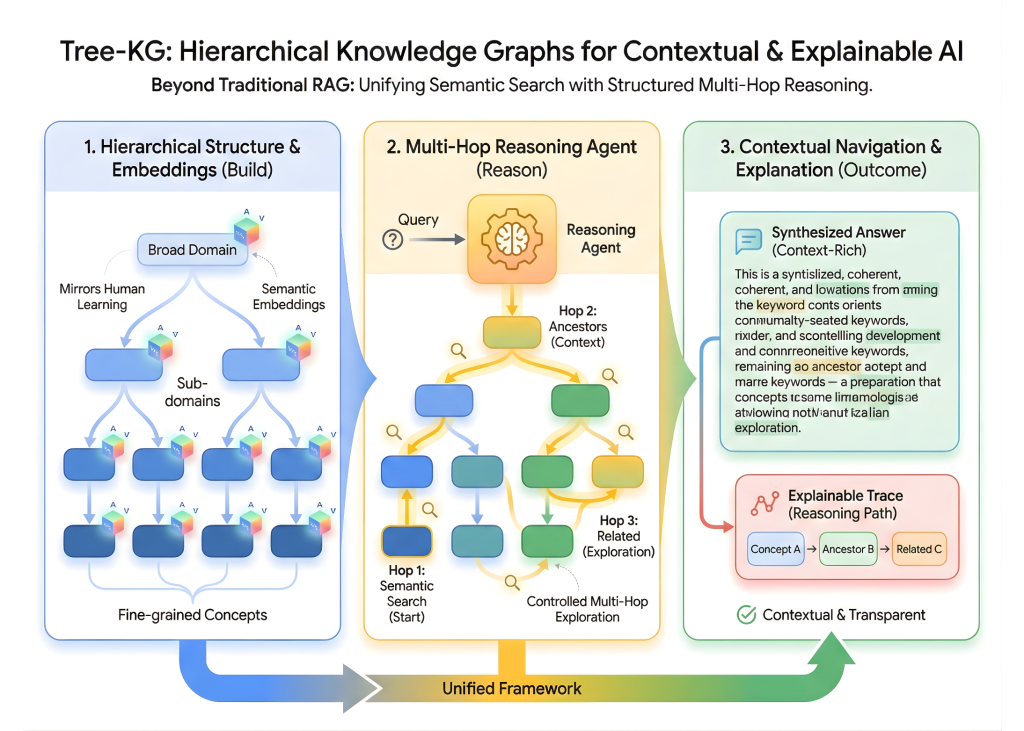 How Tree-KG Enables Hierarchical Knowledge Graphs for Contextual Navigation and Explainable Multi-Hop Reasoning Beyond Traditional RAG How Tree-KG Enables Hierarchical Knowledge Graphs for Contextual Navigation and Explainable Multi-Hop Reasoning Beyond Traditional RAG
