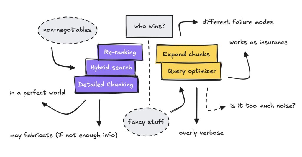 When Does Adding Fancy RAG Features Work? When Does Adding Fancy RAG Features Work?