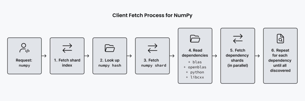 Why Package Installs Are Slow (And How to Fix It) Why Package Installs Are Slow (And How to Fix It)