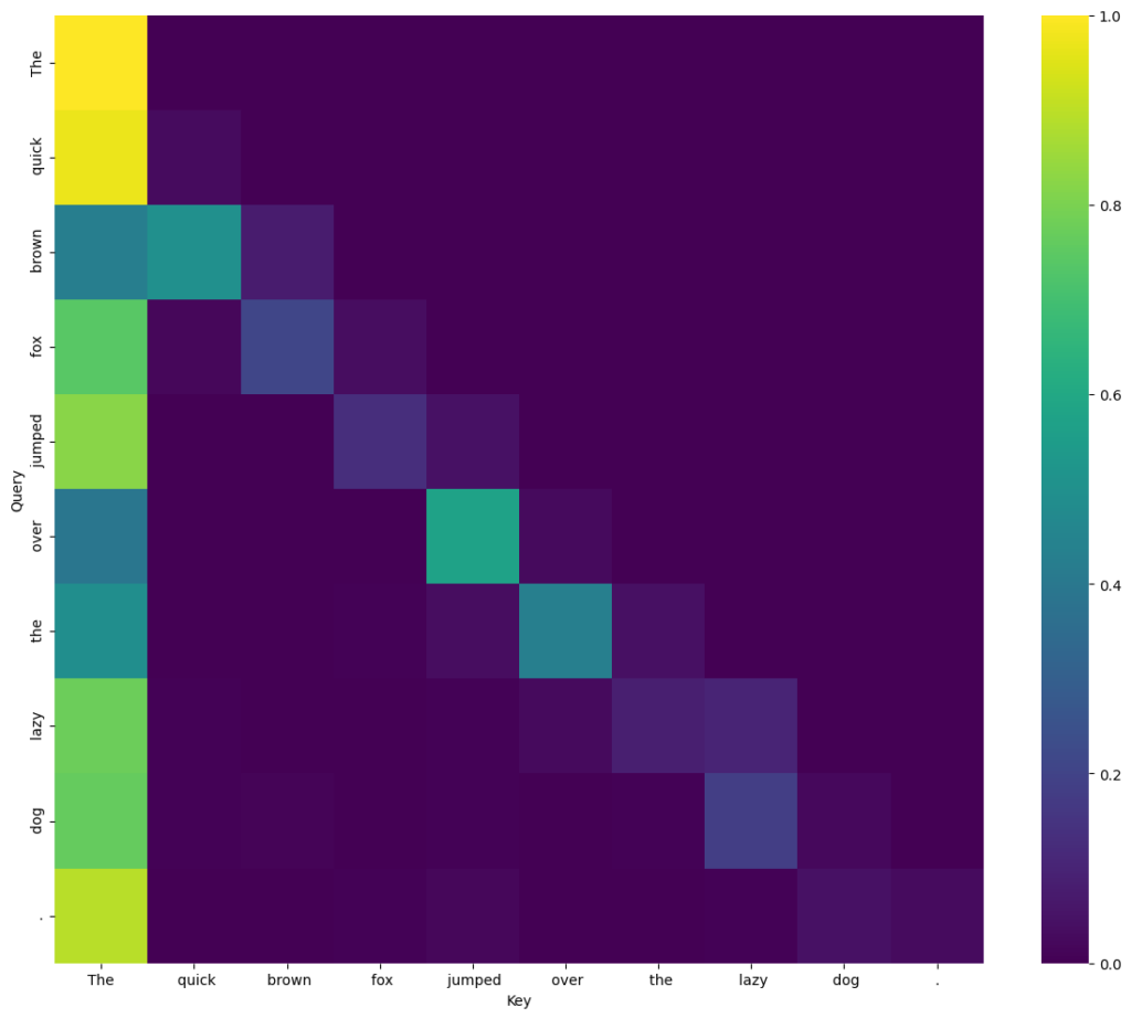 Single-head attention map (GPT‑2 small, Layer 5, Head 6, Image by author.)