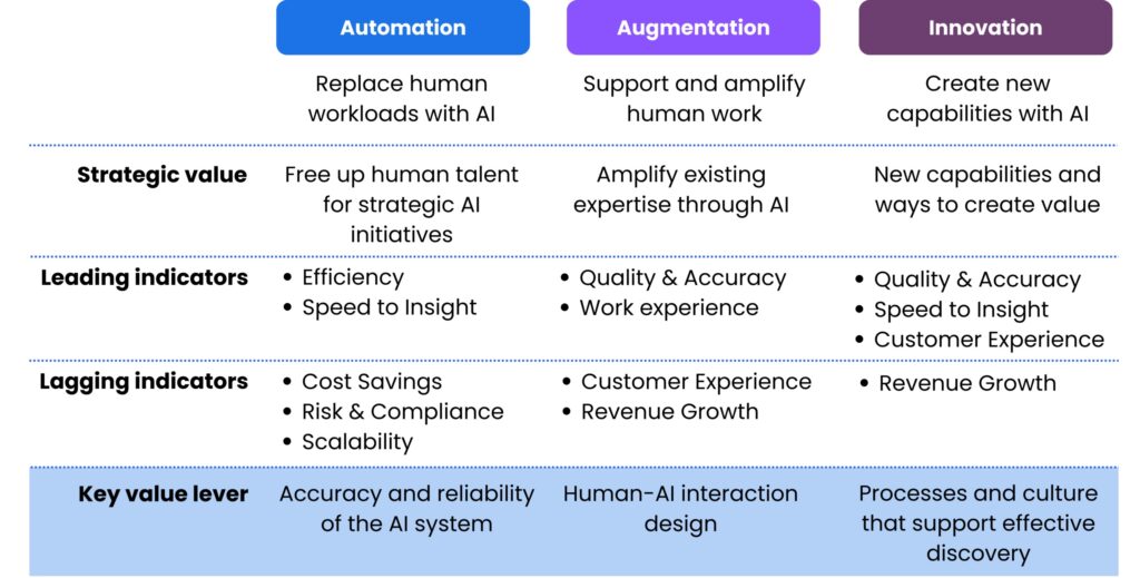 How to Measure AI Value How to Measure AI Value
