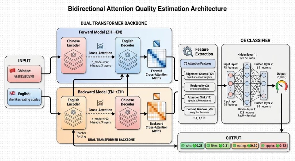 Detecting Translation Hallucinations with Attention Misalignment Detecting Translation Hallucinations with Attention Misalignment