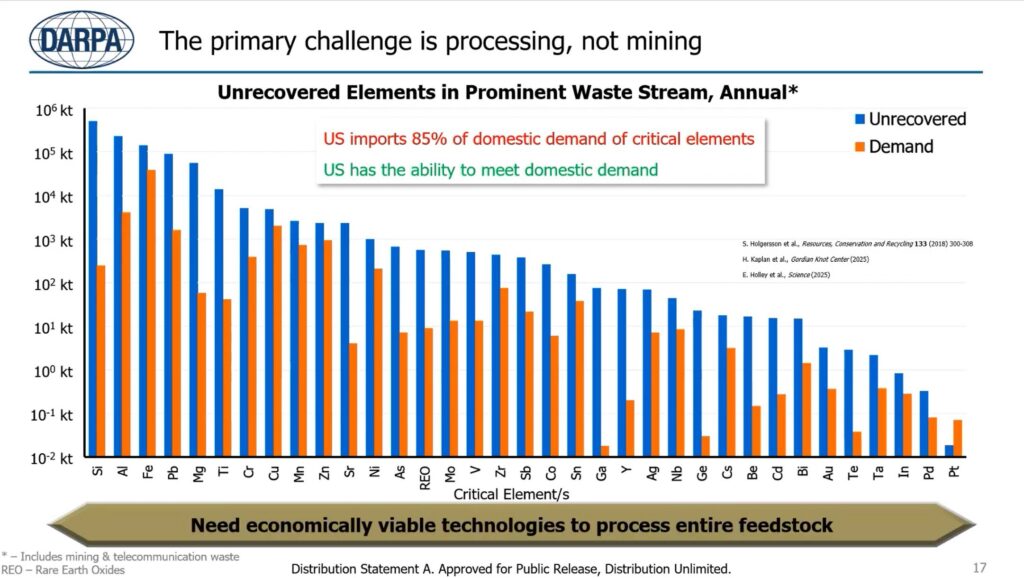 US turns to DARPA’s Smash program to fix rare earth processing bottlenecks instead of opening new mines