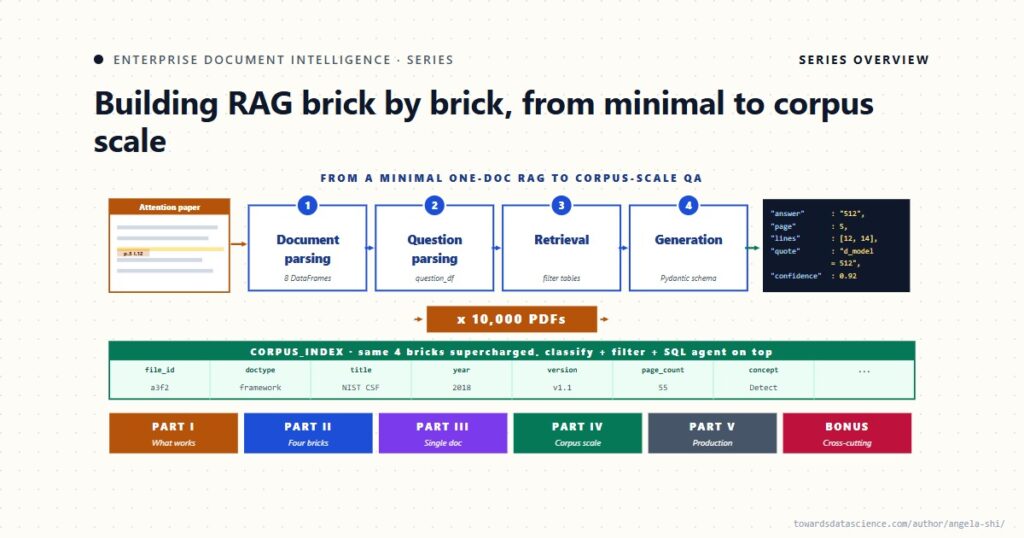 Enterprise Document Intelligence: A Series on Building RAG Brick by Brick, from Minimal to Corpus scale