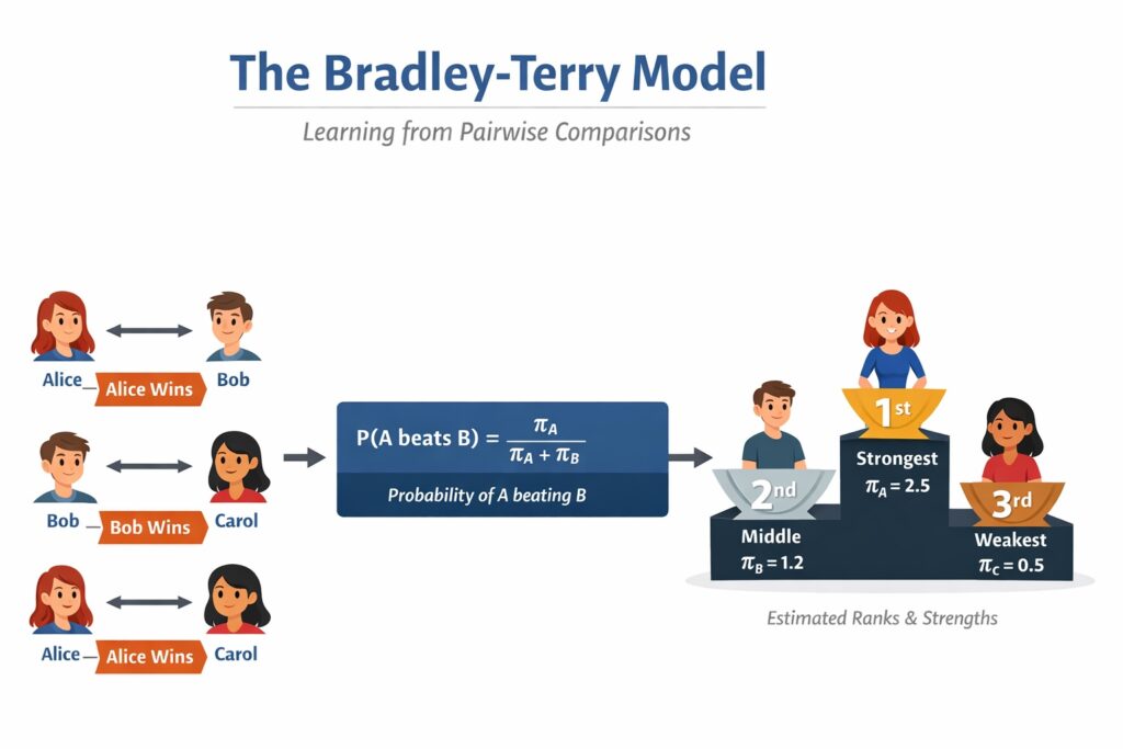 Learning From Pairwise Preferences: An Introduction to the Bradley Terry Model