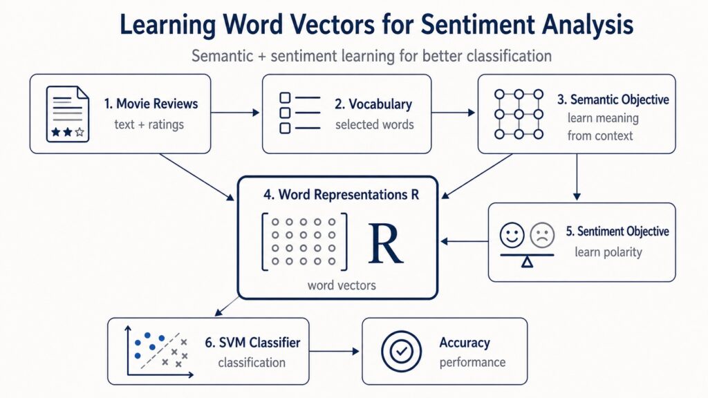 Learning Word Vectors for Sentiment Analysis: A Python Reproduction