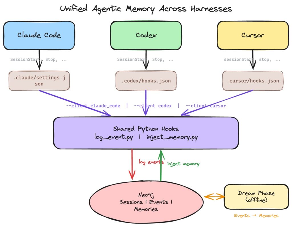 Unified Agentic Memory Across Harnesses Using Hooks