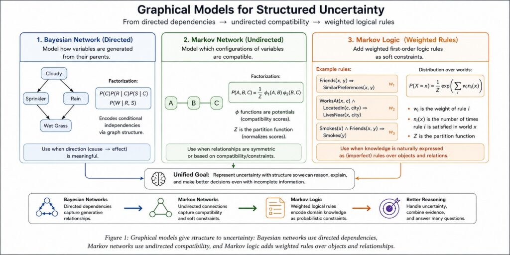 Bayesian Networks and Markov Networks: An Intuitive Guide to Structured Uncertainty Bayesian Networks and Markov Networks: An Intuitive Guide to Structured Uncertainty