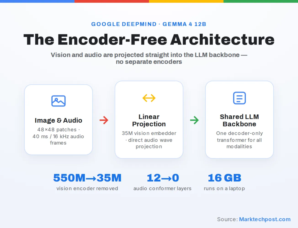 Google DeepMind Releases Gemma 4 12B: An Encoder-Free Multimodal Model with Native audio that runs on a 16 GB laptop