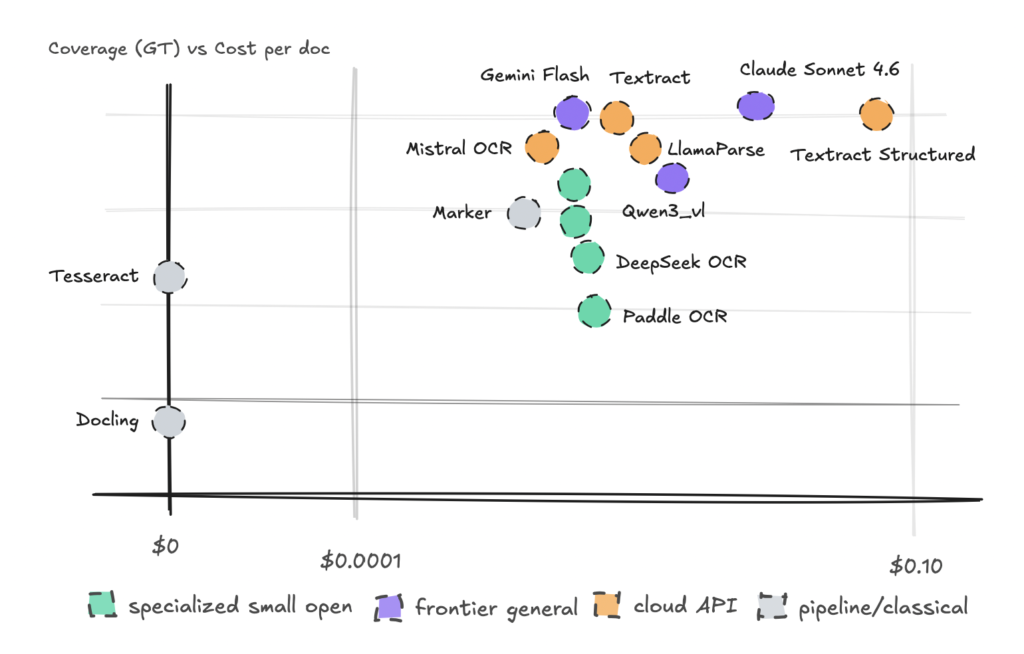 I Spent May Evaluating Different Engines for OCR