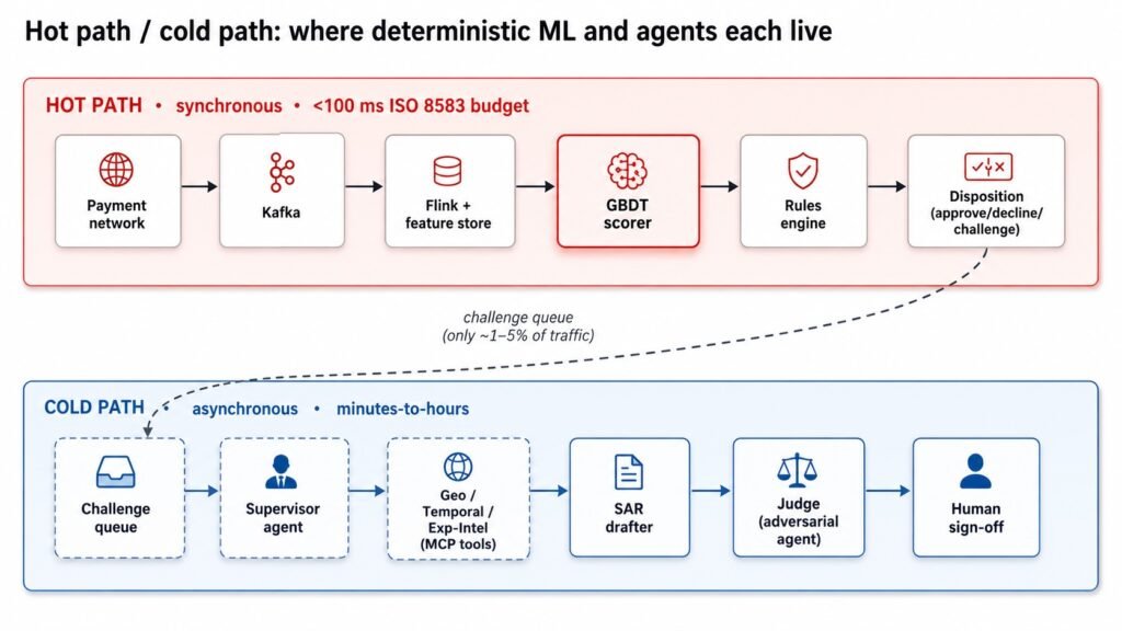 The Hot Path Belongs to GBDTs, Agents Own the Cold Path: A Payment-Fraud Benchmark
