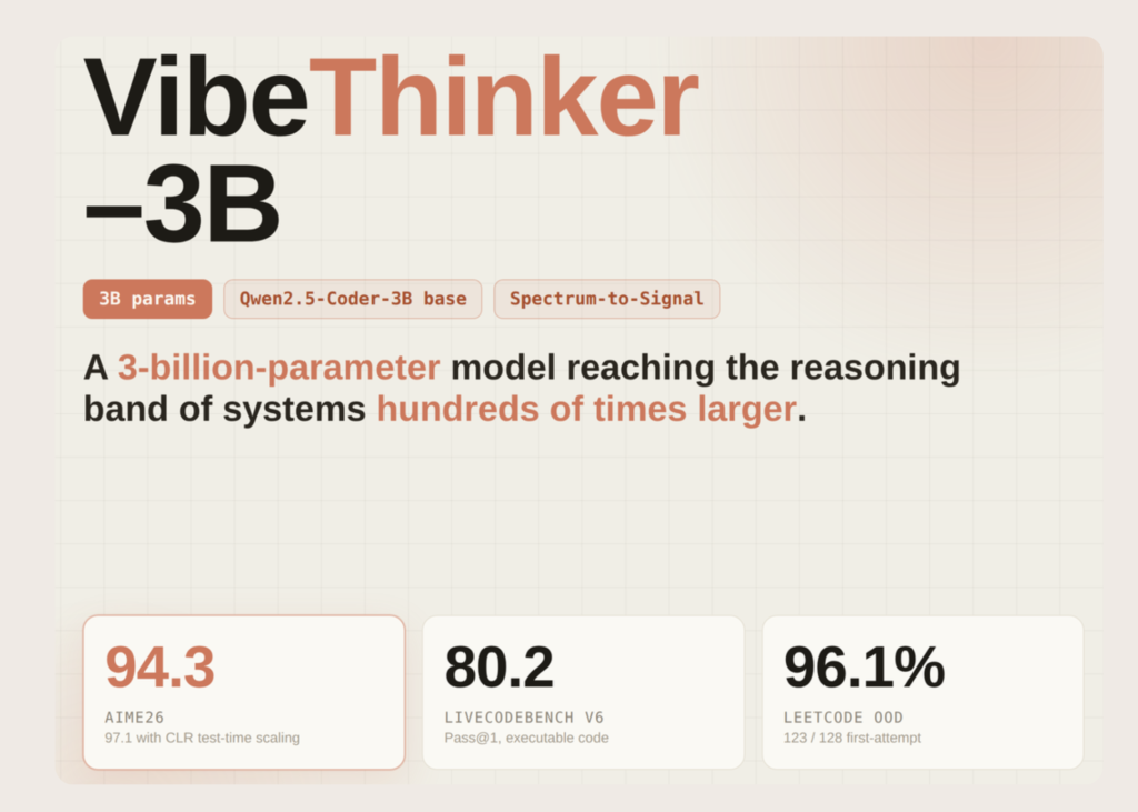 VibeThinker-3B: A 3B Dense Reasoning Model Built on Qwen2.5-Coder-3B With the Spectrum-to-Signal Post-Training Pipeline
