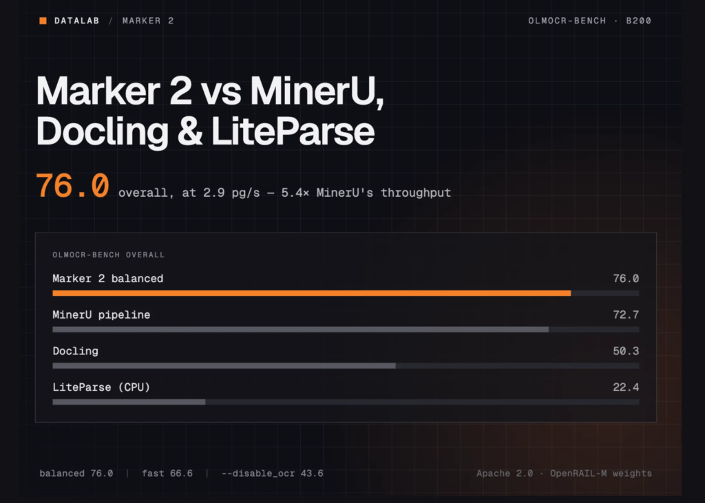 Datalab Marker v2 vs MinerU, Docling, and Liteparse: Benchmark Breakdown