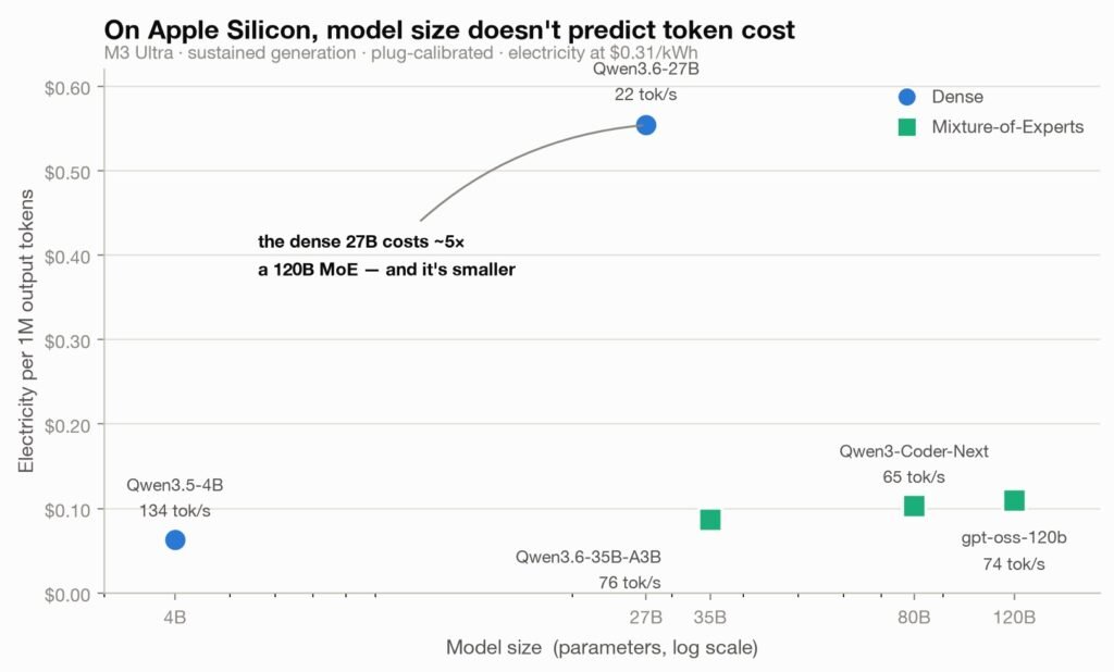 How Much Does a Local LLM Actually Cost to Run? I Measured Every Watt on Apple Silicon