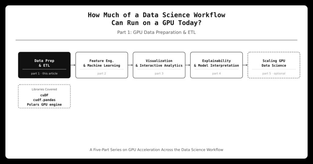 How Much of a Data Science Workflow Can Run on a GPU Today? Part 1: Accelerating Data Preparation
