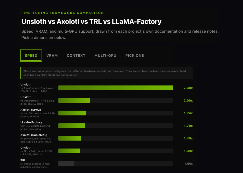 Unsloth vs Axolotl vs TRL vs LLaMA-Factory: A Fine-Tuning Framework Comparison on Speed, VRAM, and Multi-GPU Unsloth vs Axolotl vs TRL vs LLaMA-Factory: A Fine-Tuning Framework Comparison on Speed, VRAM, and Multi-GPU