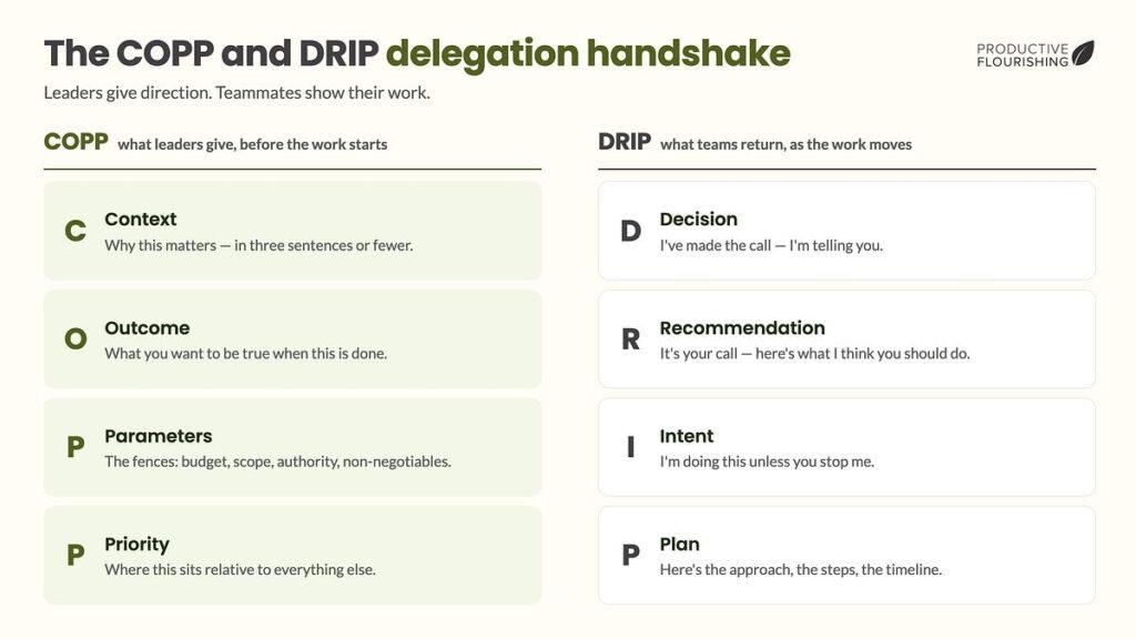 The COPP and DRIP Delegation Handshake The COPP and DRIP Delegation Handshake